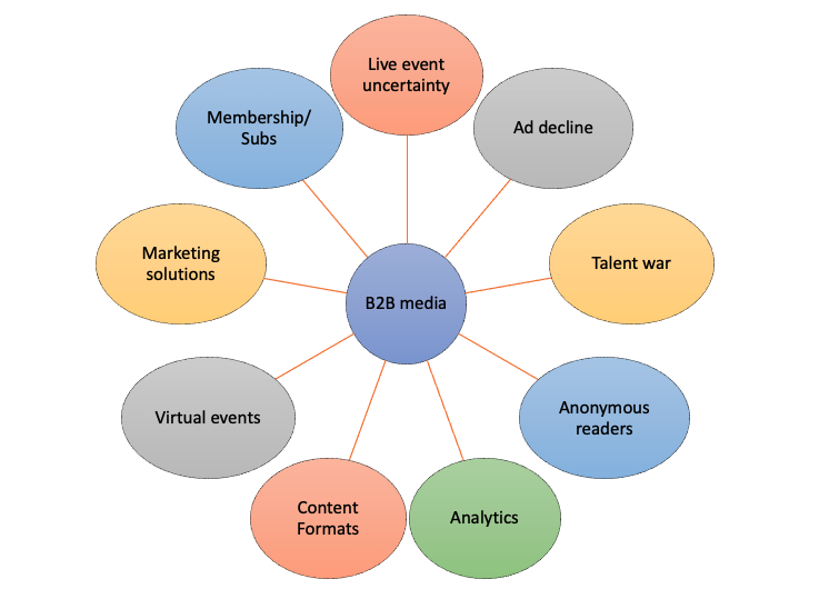 Threats and opportunities in B2B media
