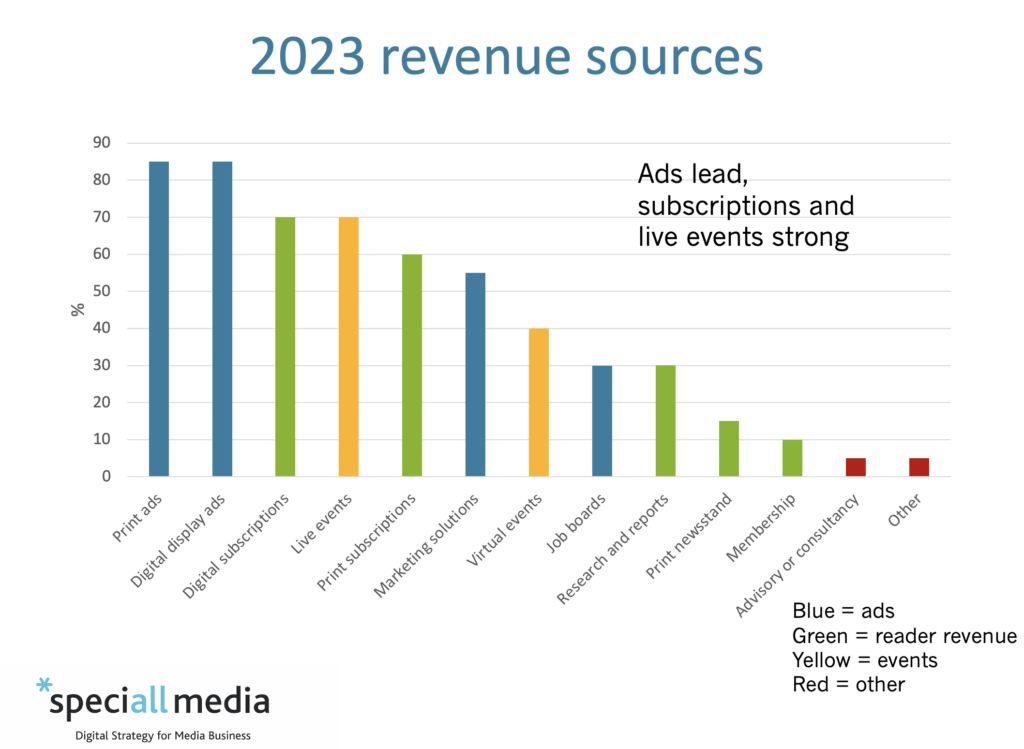 Priorities for specialist publishers 2023 revenue sources
