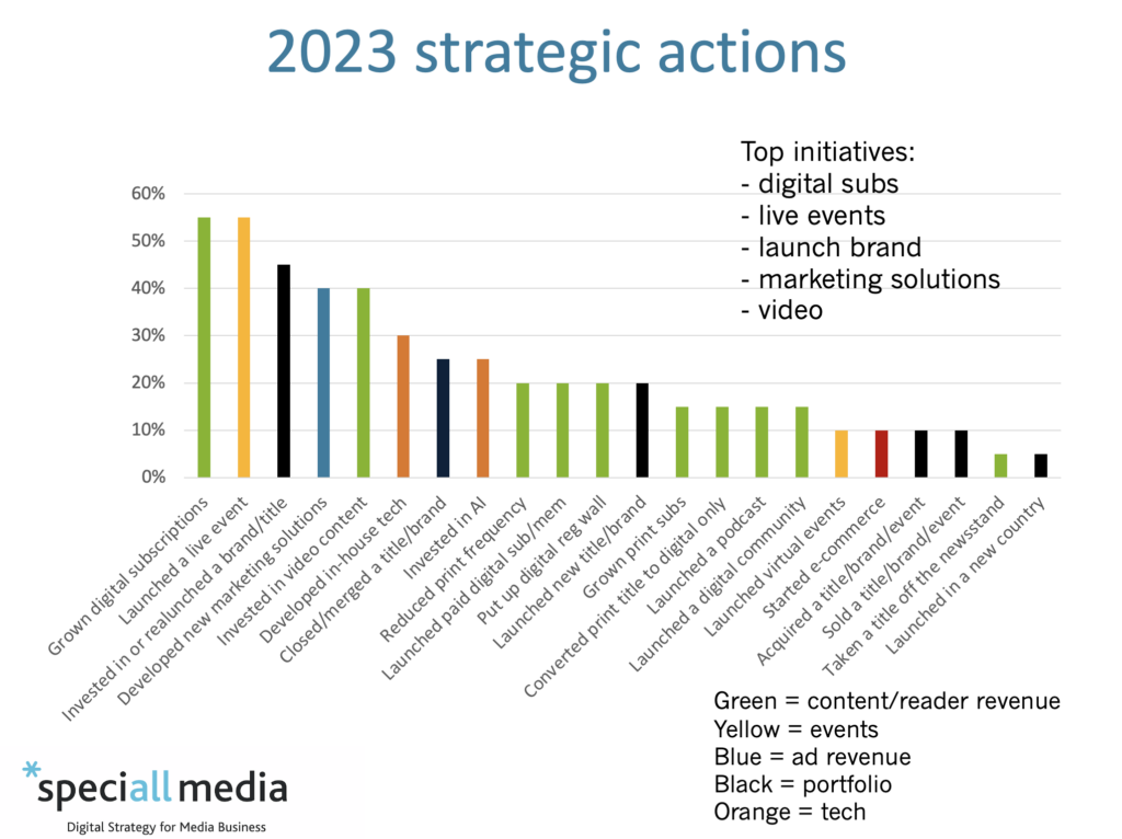 Priorities for specialist publishers: 2023 strategic actions