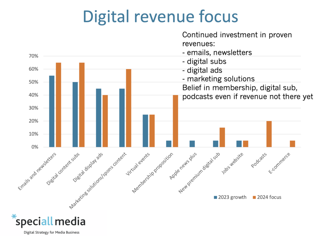 Priorities for specialist publishers: digital revenue focus